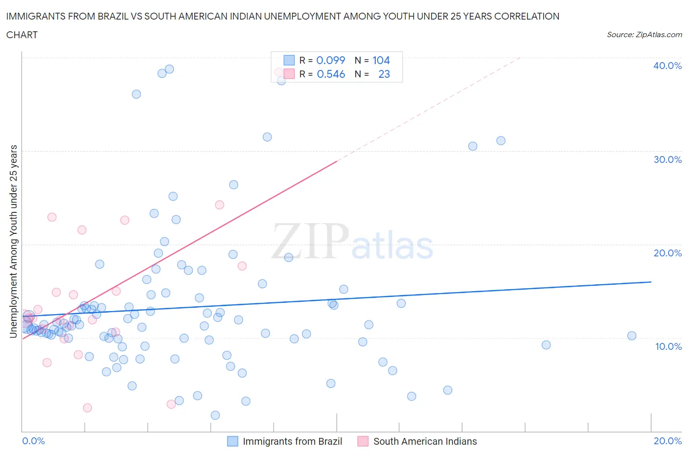 Immigrants from Brazil vs South American Indian Unemployment Among Youth under 25 years