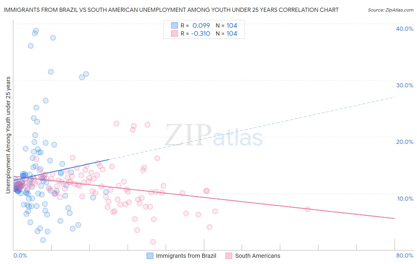 Immigrants from Brazil vs South American Unemployment Among Youth under 25 years