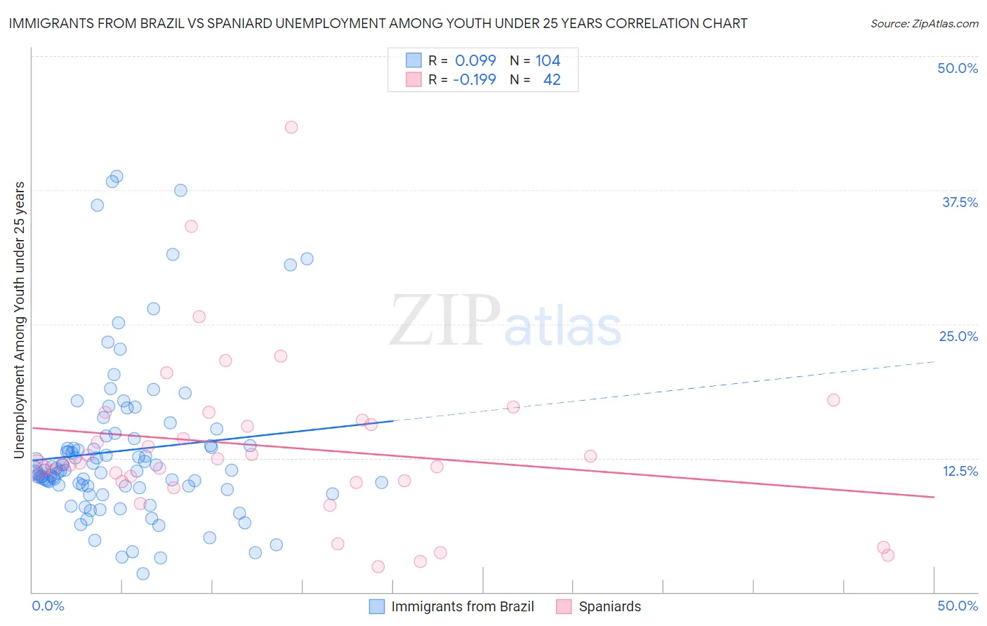 Immigrants from Brazil vs Spaniard Unemployment Among Youth under 25 years