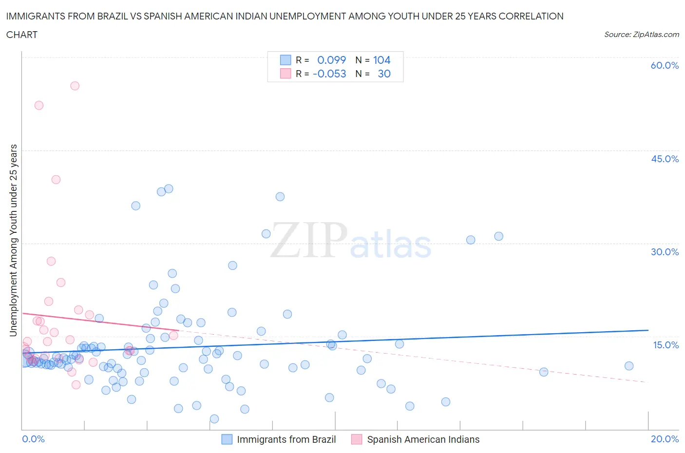Immigrants from Brazil vs Spanish American Indian Unemployment Among Youth under 25 years