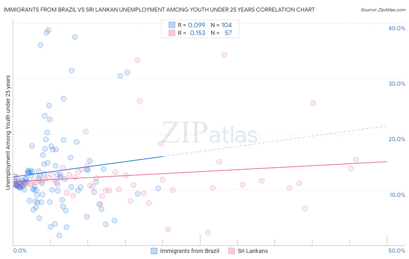 Immigrants from Brazil vs Sri Lankan Unemployment Among Youth under 25 years