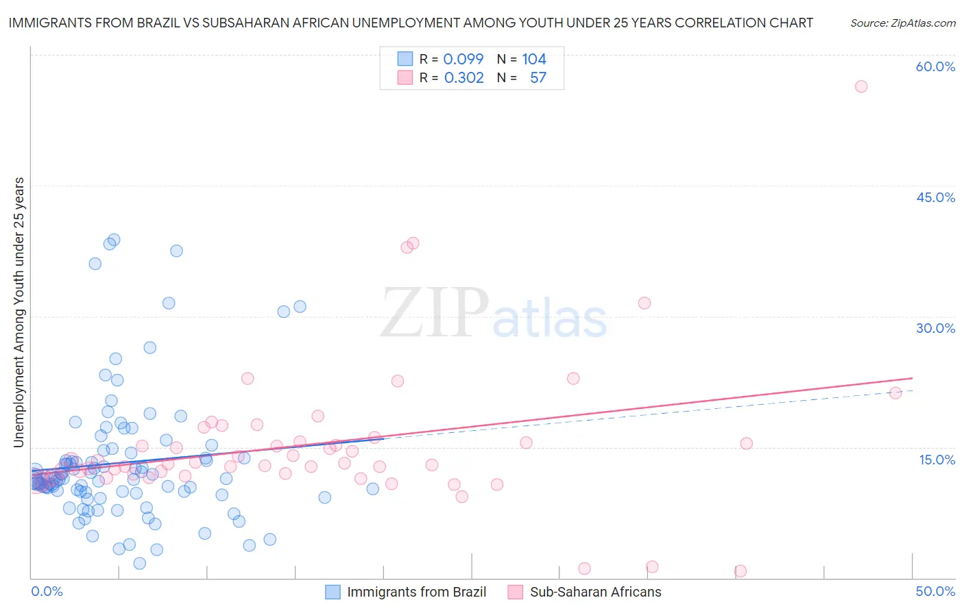 Immigrants from Brazil vs Subsaharan African Unemployment Among Youth under 25 years