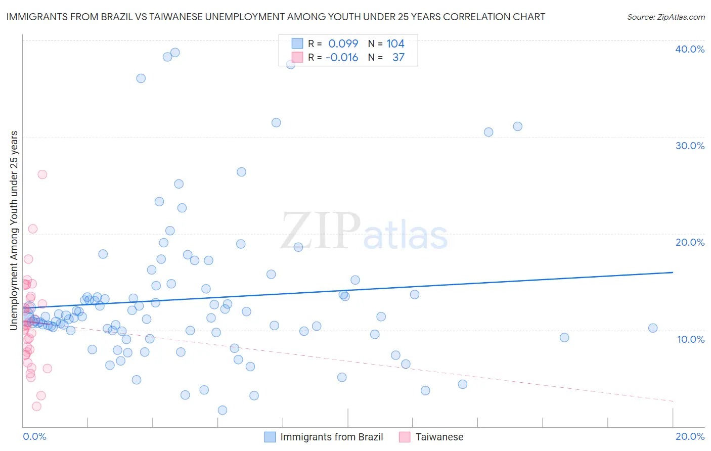 Immigrants from Brazil vs Taiwanese Unemployment Among Youth under 25 years