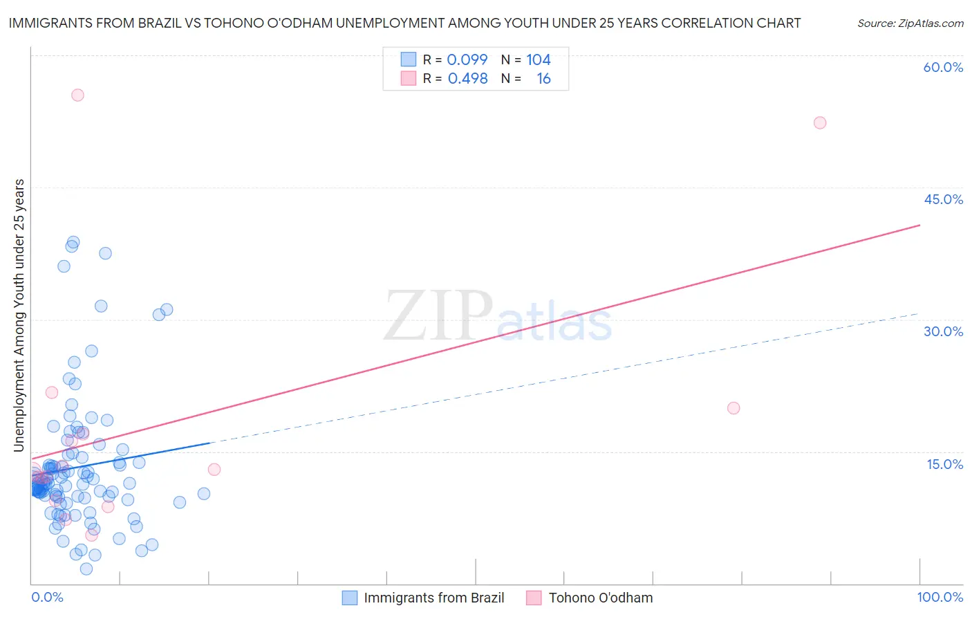 Immigrants from Brazil vs Tohono O'odham Unemployment Among Youth under 25 years