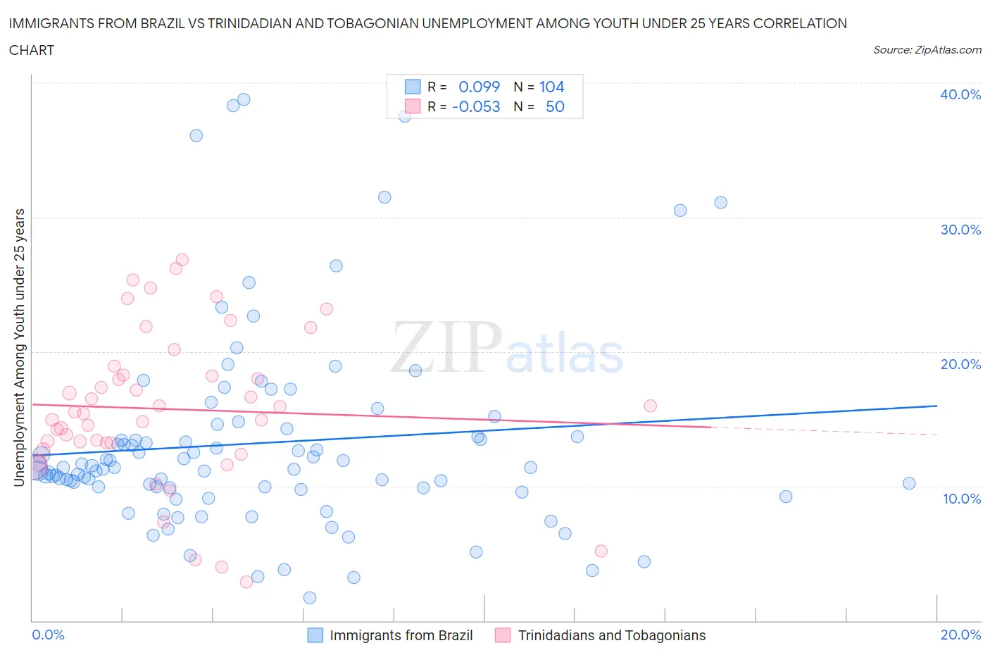 Immigrants from Brazil vs Trinidadian and Tobagonian Unemployment Among Youth under 25 years