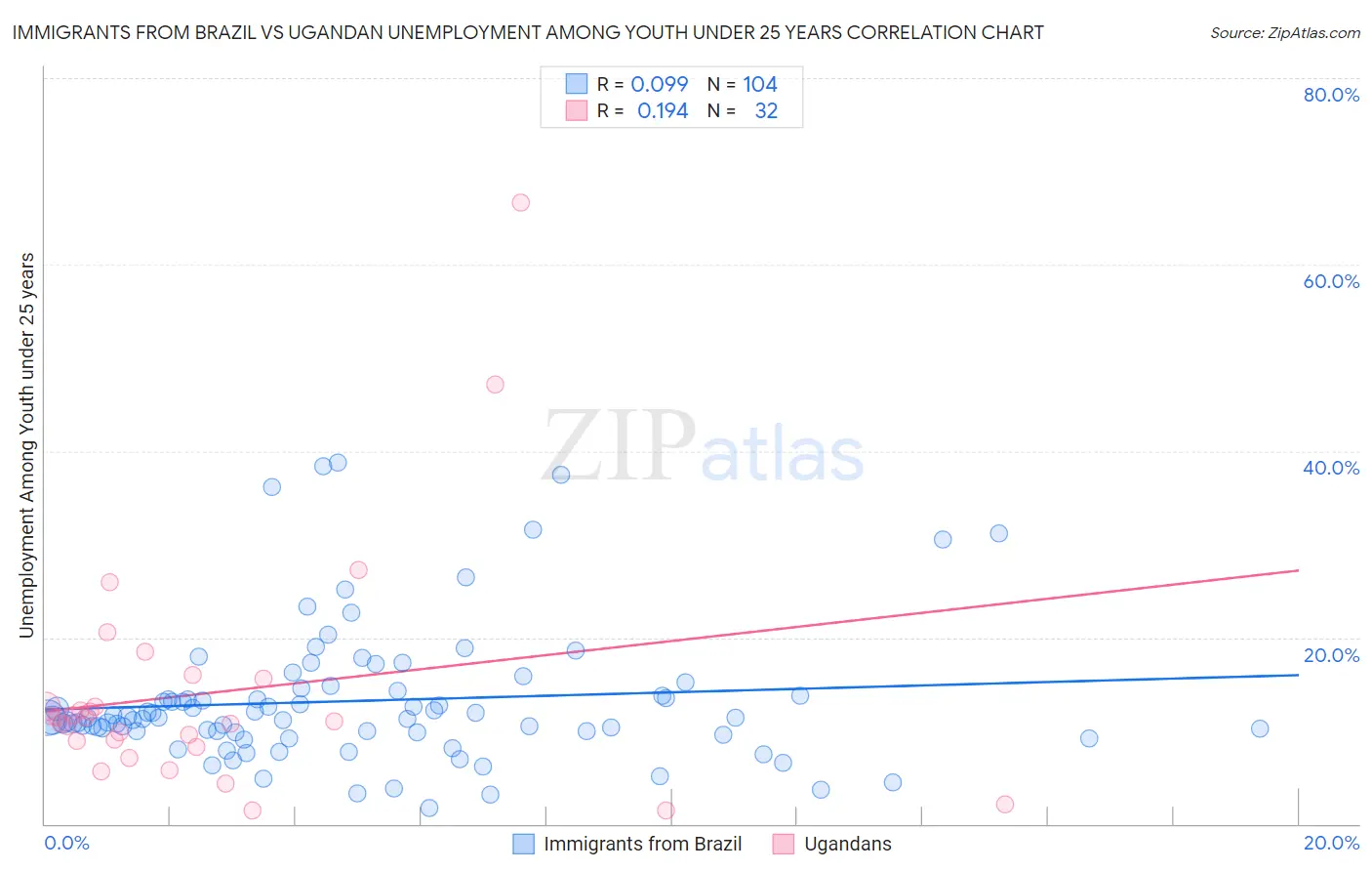 Immigrants from Brazil vs Ugandan Unemployment Among Youth under 25 years