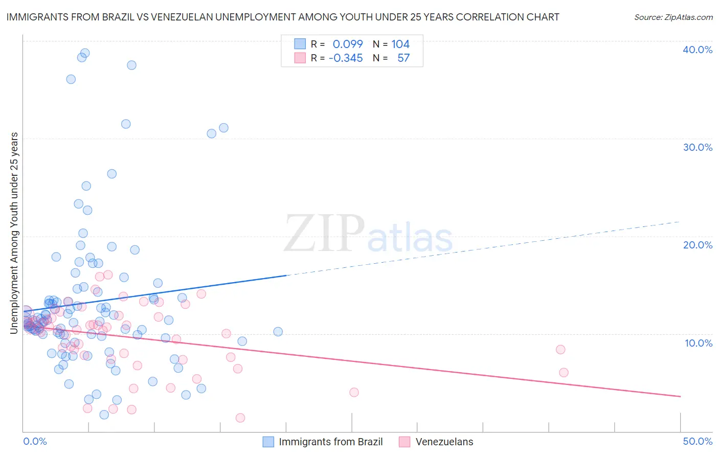 Immigrants from Brazil vs Venezuelan Unemployment Among Youth under 25 years