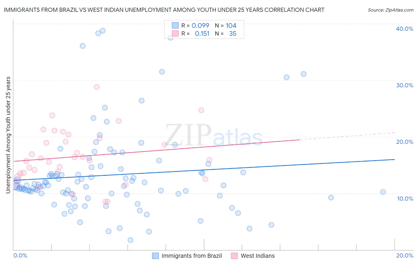 Immigrants from Brazil vs West Indian Unemployment Among Youth under 25 years