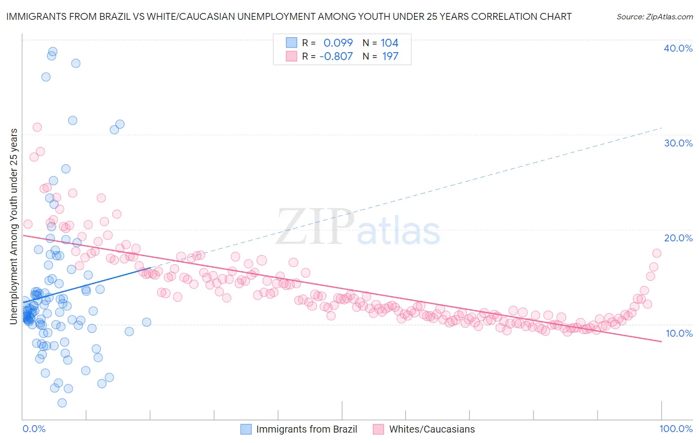 Immigrants from Brazil vs White/Caucasian Unemployment Among Youth under 25 years
