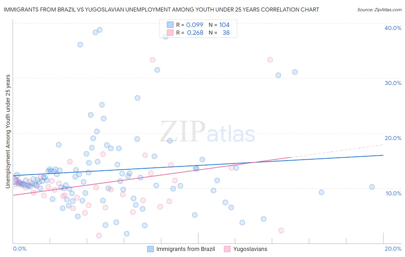 Immigrants from Brazil vs Yugoslavian Unemployment Among Youth under 25 years