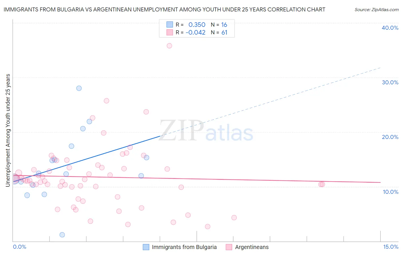 Immigrants from Bulgaria vs Argentinean Unemployment Among Youth under 25 years