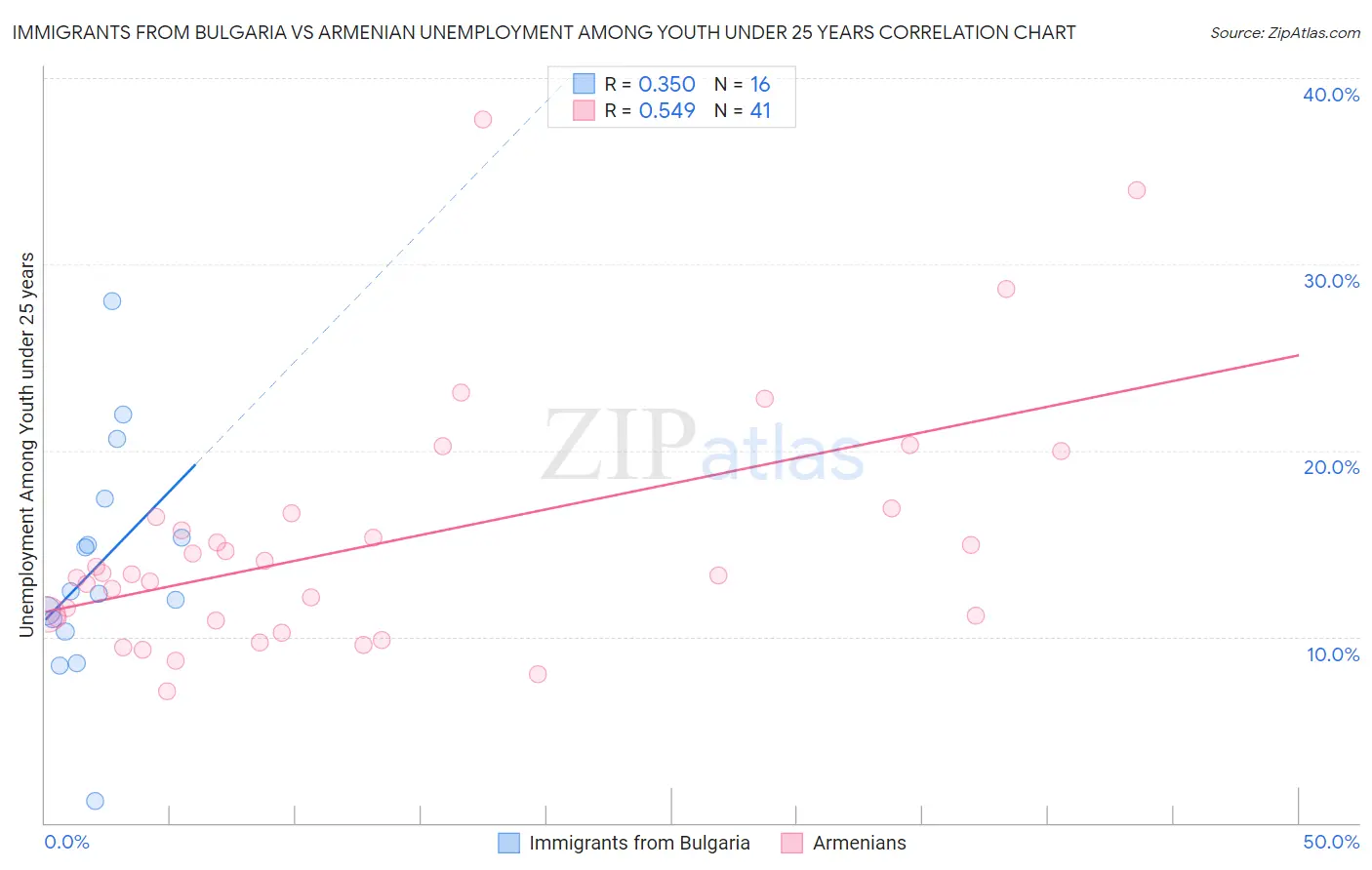 Immigrants from Bulgaria vs Armenian Unemployment Among Youth under 25 years