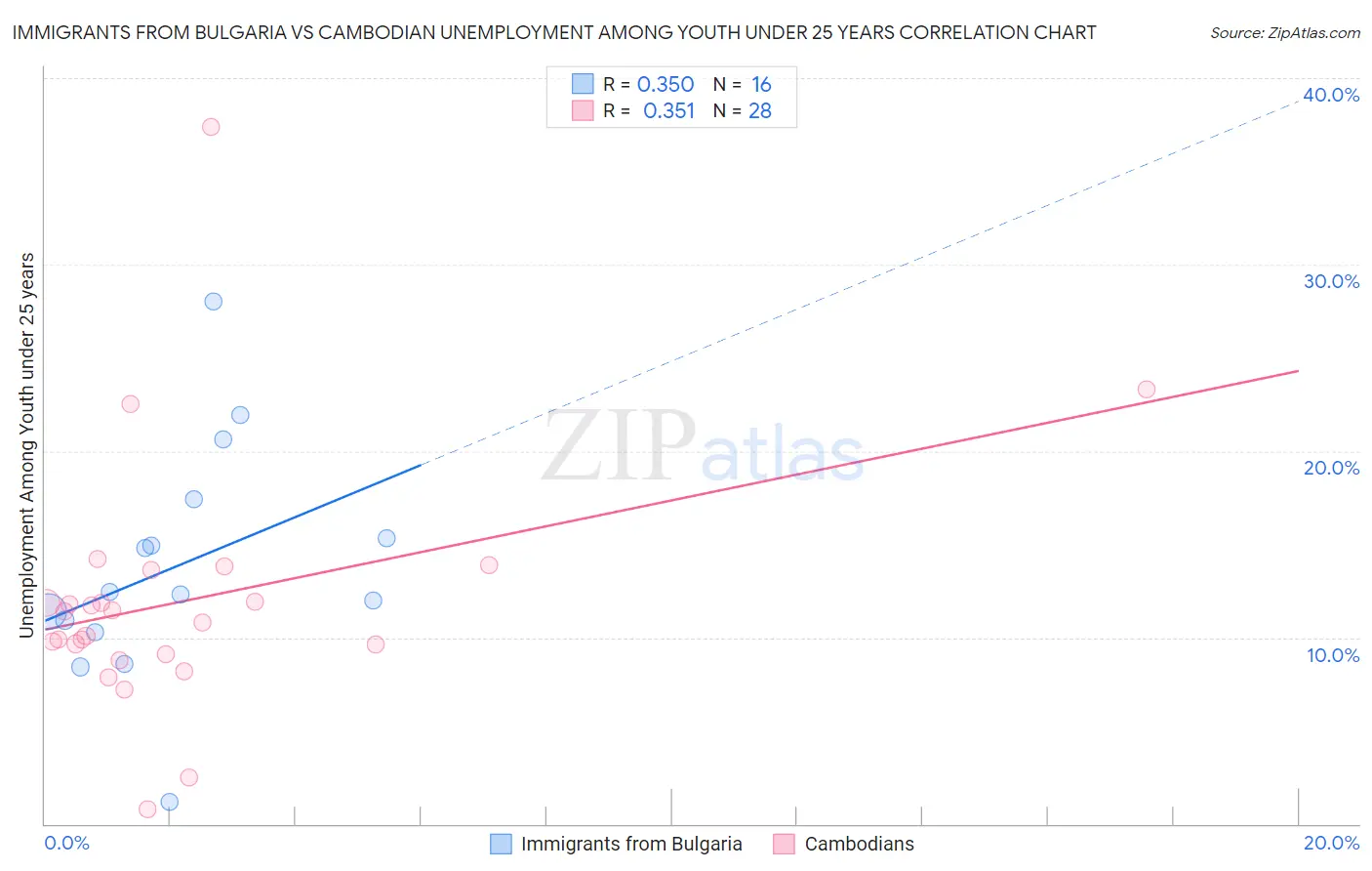 Immigrants from Bulgaria vs Cambodian Unemployment Among Youth under 25 years