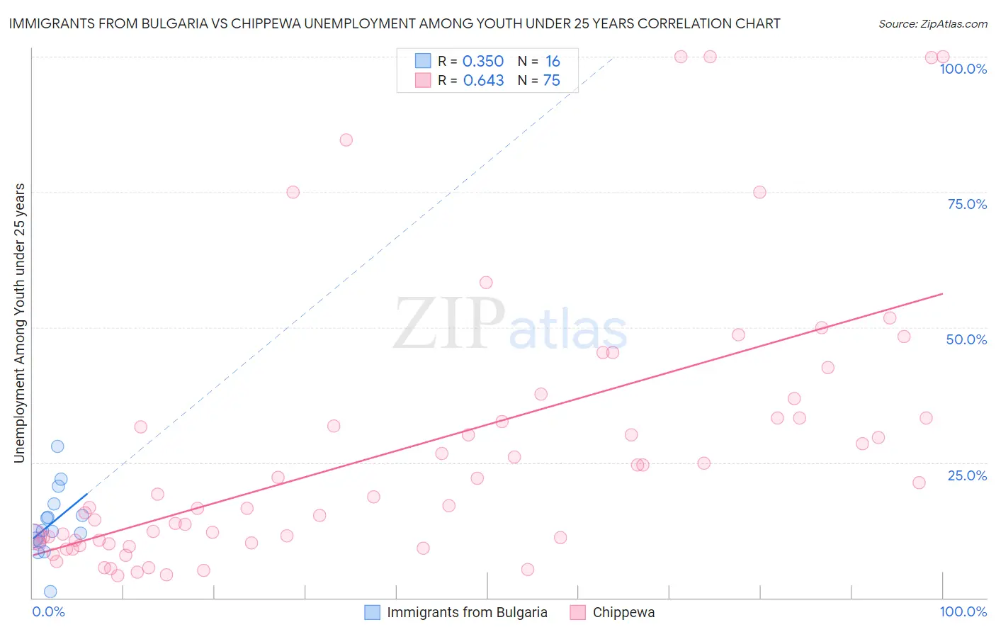 Immigrants from Bulgaria vs Chippewa Unemployment Among Youth under 25 years