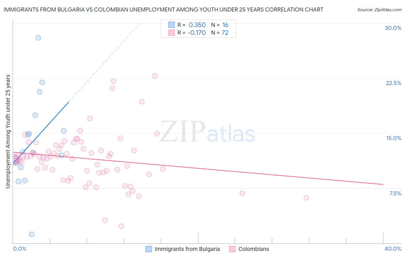 Immigrants from Bulgaria vs Colombian Unemployment Among Youth under 25 years