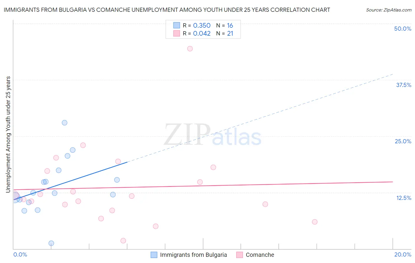 Immigrants from Bulgaria vs Comanche Unemployment Among Youth under 25 years