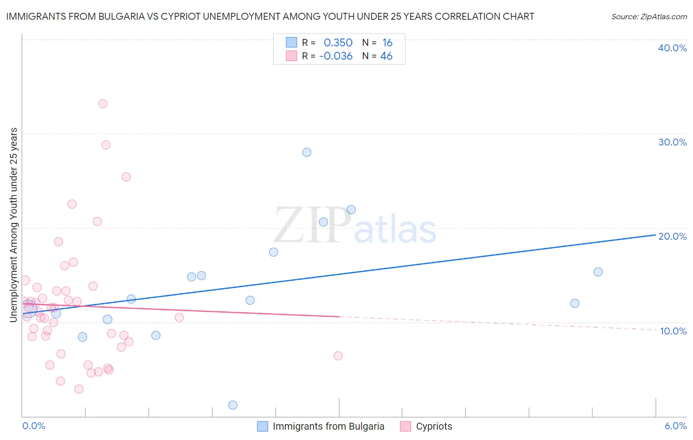 Immigrants from Bulgaria vs Cypriot Unemployment Among Youth under 25 years