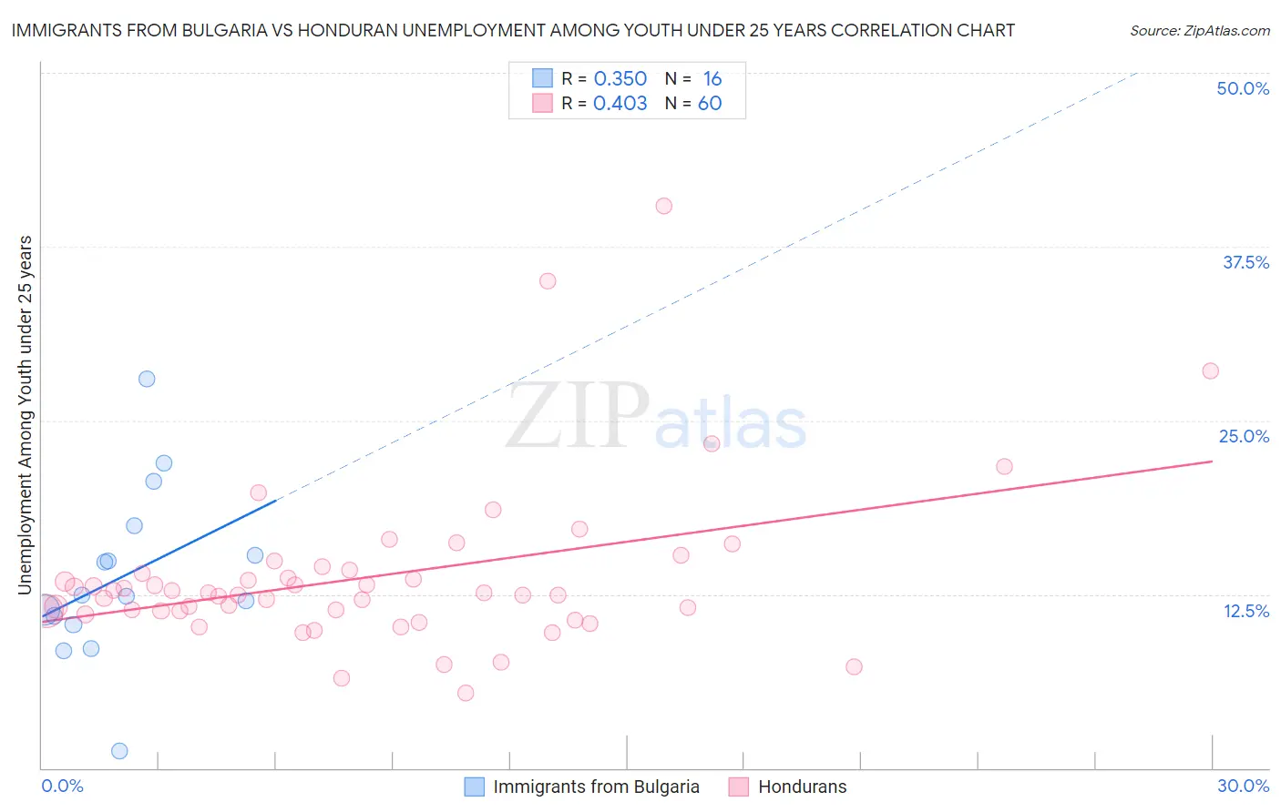 Immigrants from Bulgaria vs Honduran Unemployment Among Youth under 25 years