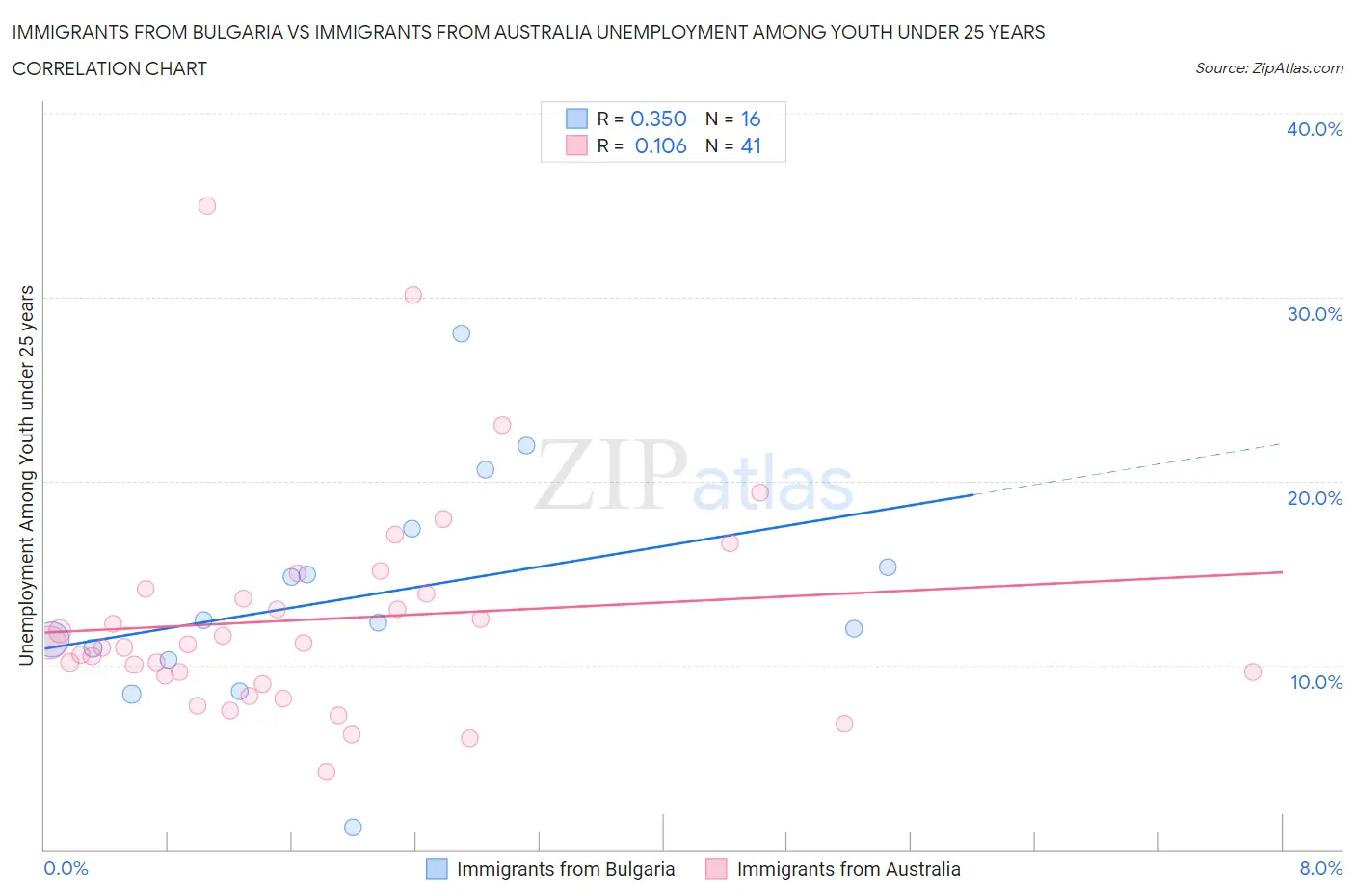Immigrants from Bulgaria vs Immigrants from Australia Unemployment Among Youth under 25 years