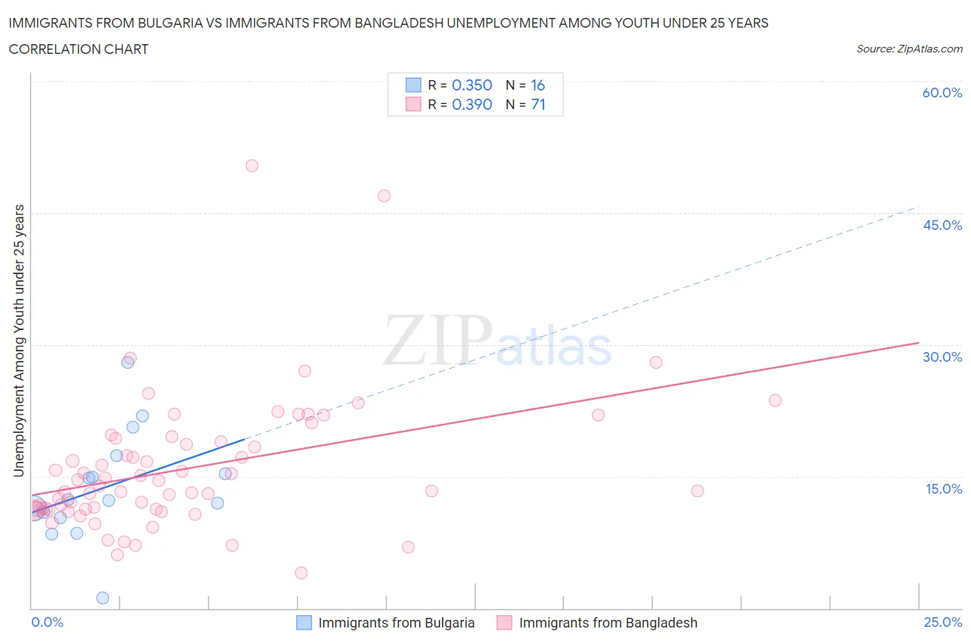 Immigrants from Bulgaria vs Immigrants from Bangladesh Unemployment Among Youth under 25 years