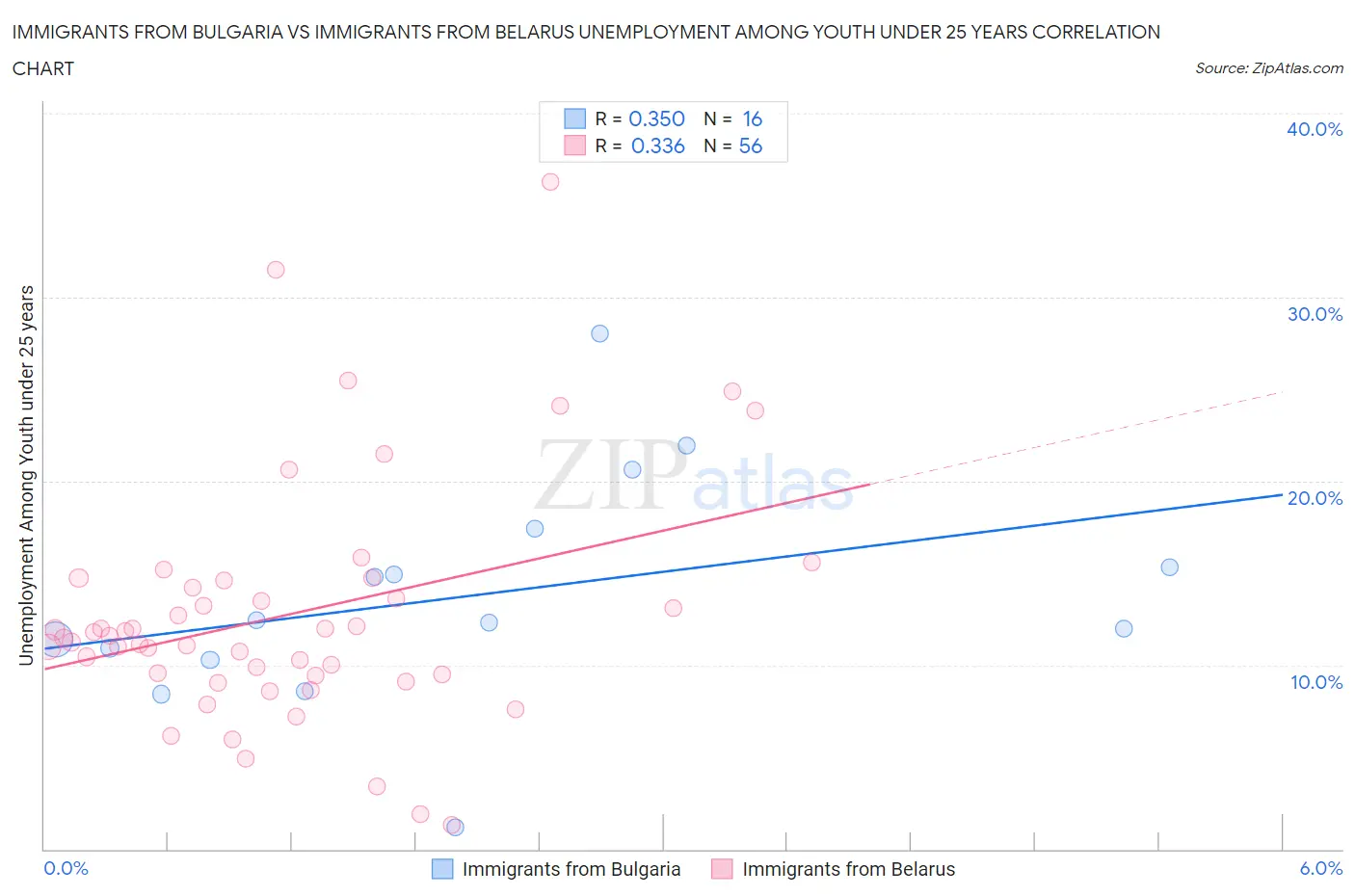 Immigrants from Bulgaria vs Immigrants from Belarus Unemployment Among Youth under 25 years