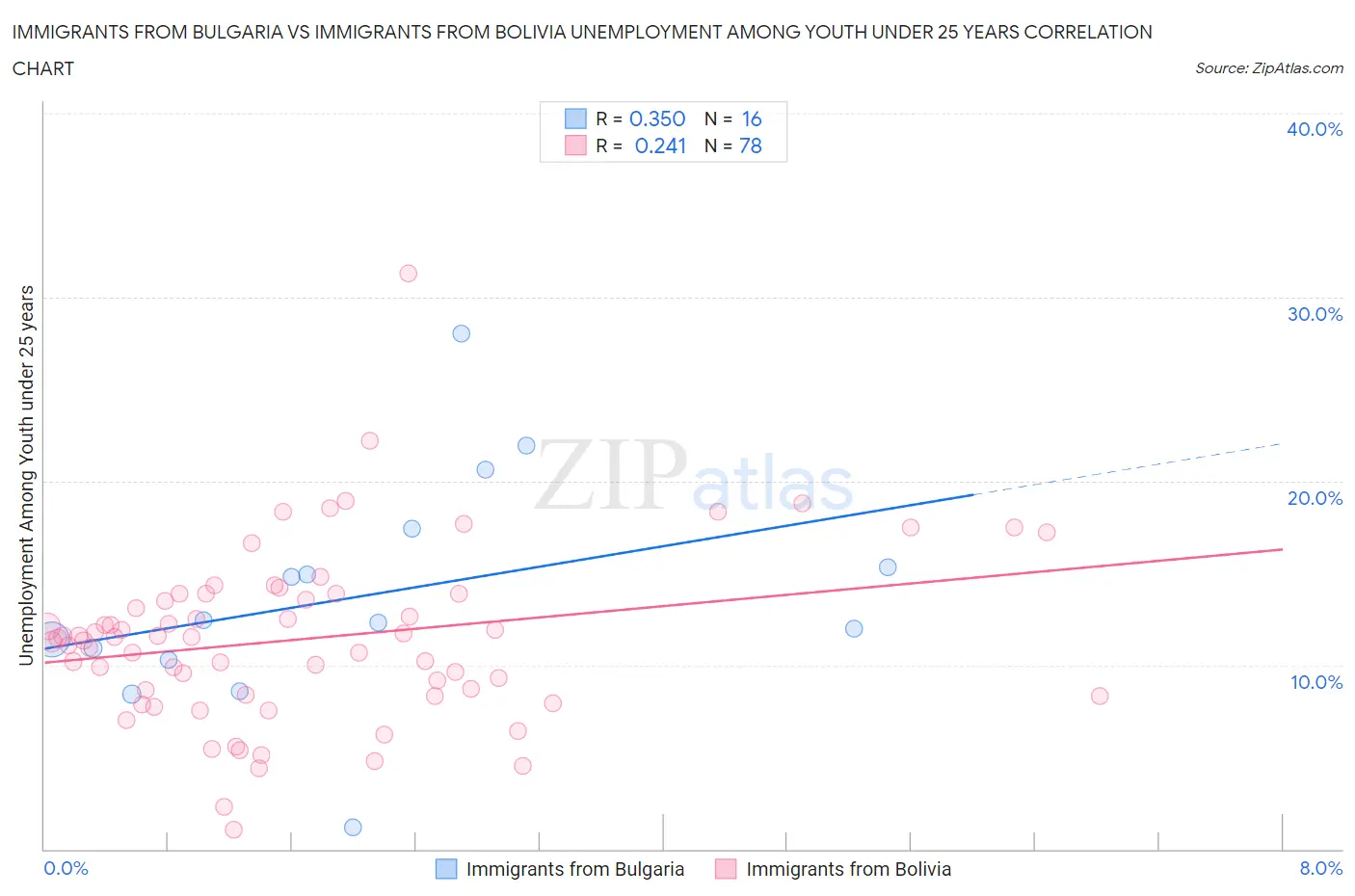 Immigrants from Bulgaria vs Immigrants from Bolivia Unemployment Among Youth under 25 years