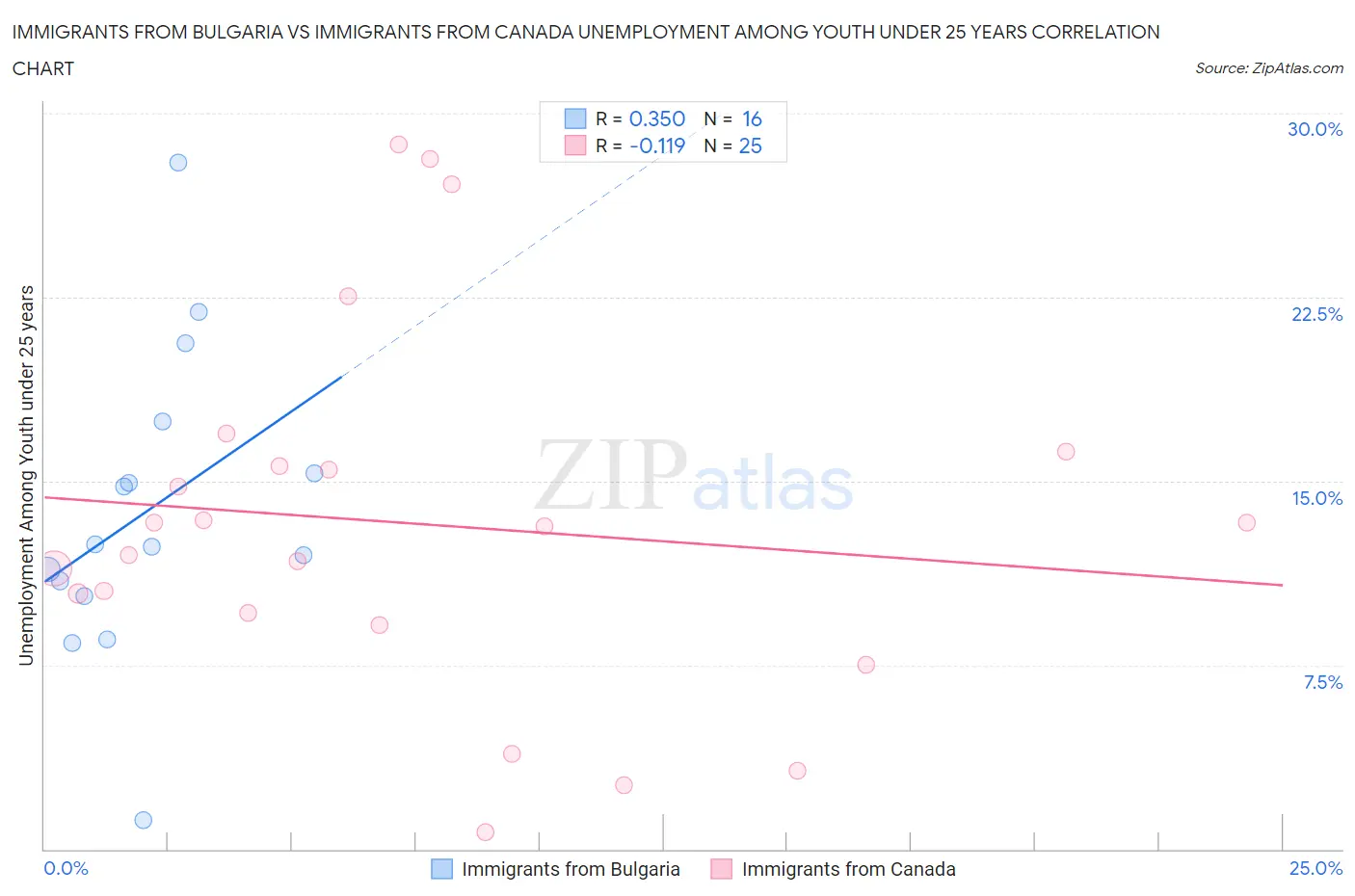 Immigrants from Bulgaria vs Immigrants from Canada Unemployment Among Youth under 25 years