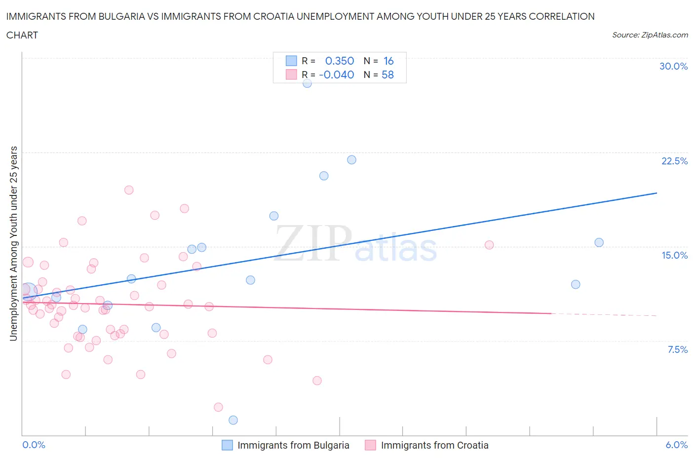 Immigrants from Bulgaria vs Immigrants from Croatia Unemployment Among Youth under 25 years