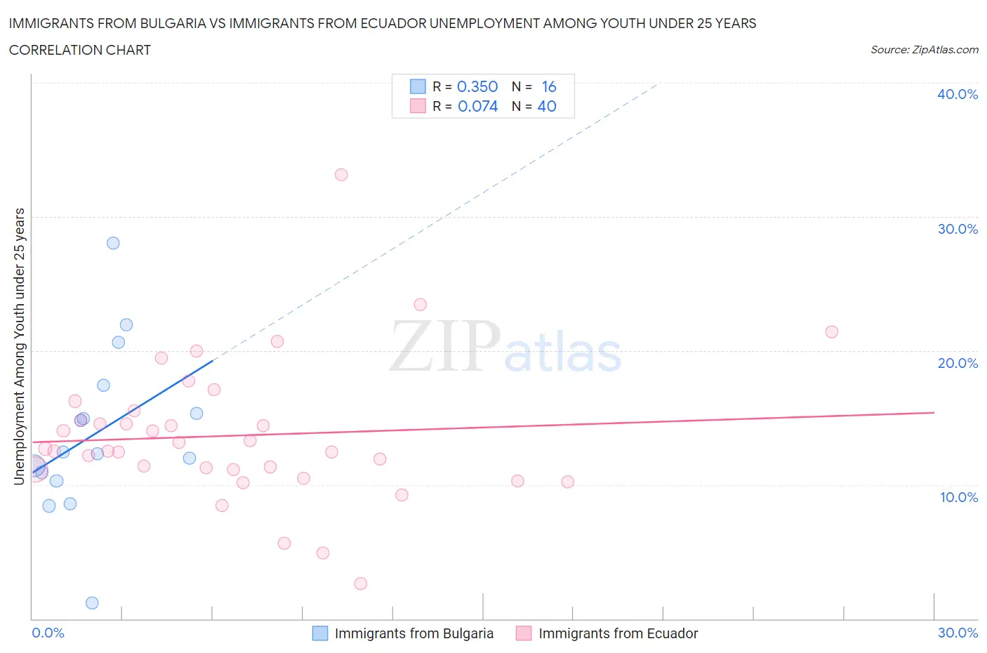 Immigrants from Bulgaria vs Immigrants from Ecuador Unemployment Among Youth under 25 years