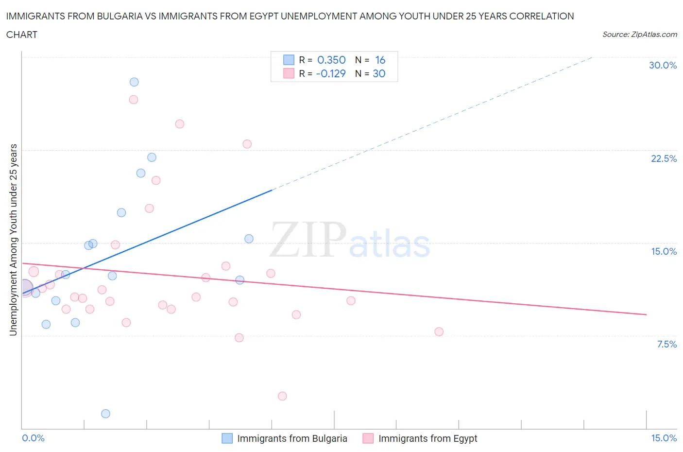Immigrants from Bulgaria vs Immigrants from Egypt Unemployment Among Youth under 25 years