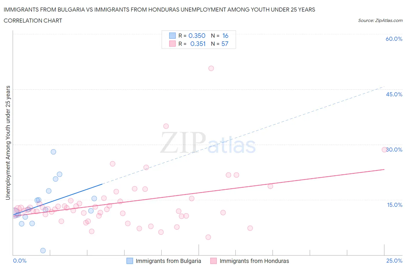 Immigrants from Bulgaria vs Immigrants from Honduras Unemployment Among Youth under 25 years