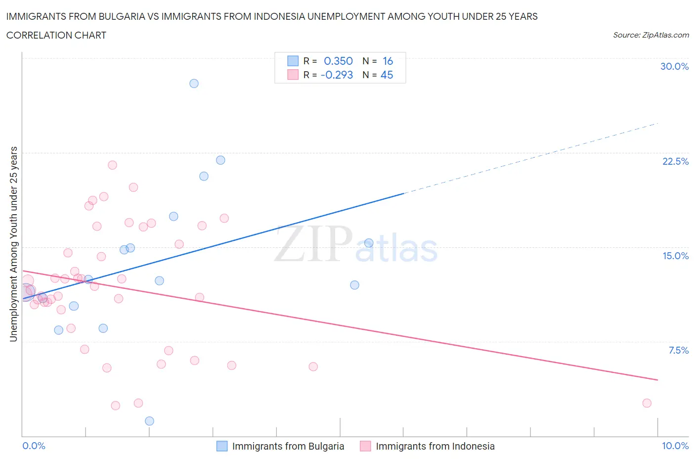 Immigrants from Bulgaria vs Immigrants from Indonesia Unemployment Among Youth under 25 years