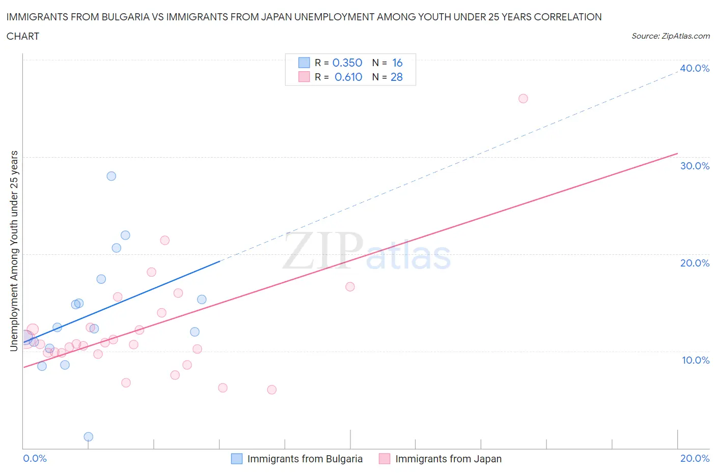 Immigrants from Bulgaria vs Immigrants from Japan Unemployment Among Youth under 25 years