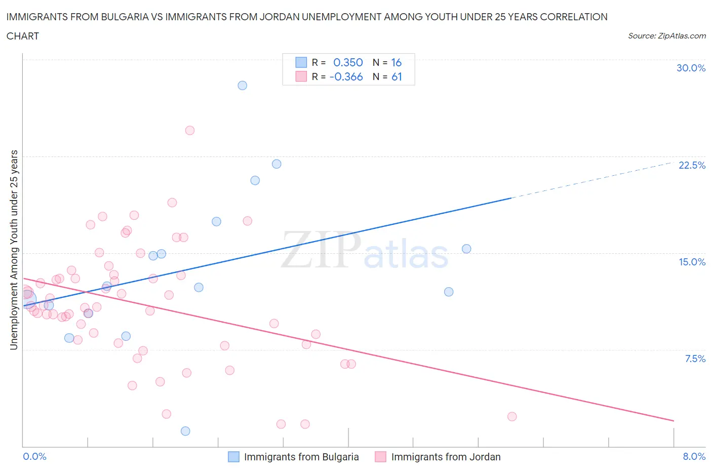 Immigrants from Bulgaria vs Immigrants from Jordan Unemployment Among Youth under 25 years
