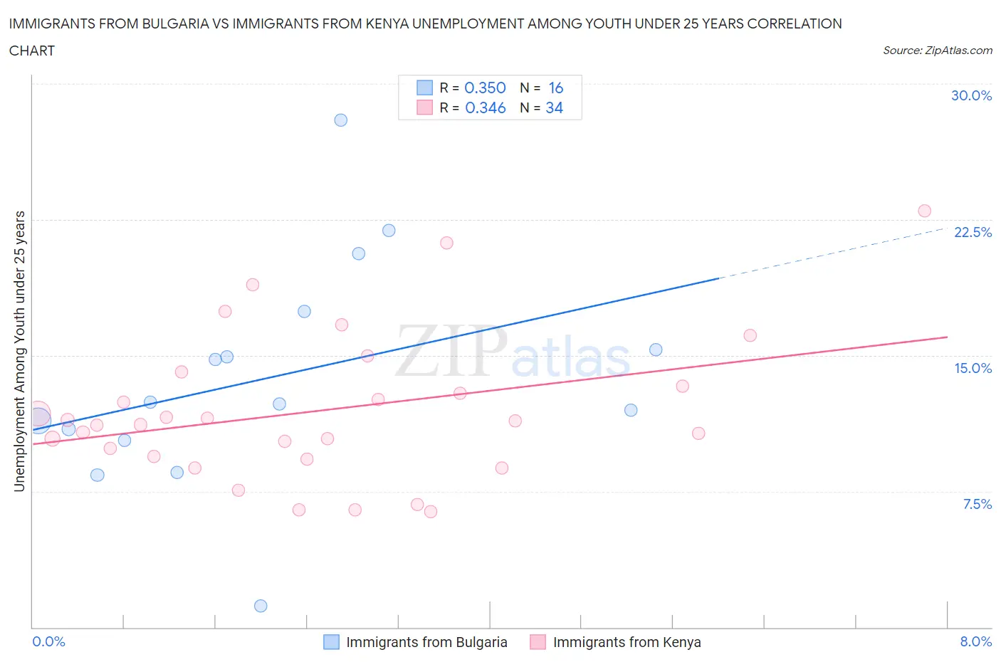 Immigrants from Bulgaria vs Immigrants from Kenya Unemployment Among Youth under 25 years