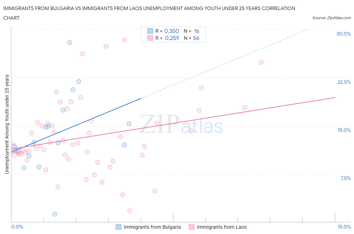 Immigrants from Bulgaria vs Immigrants from Laos Unemployment Among Youth under 25 years