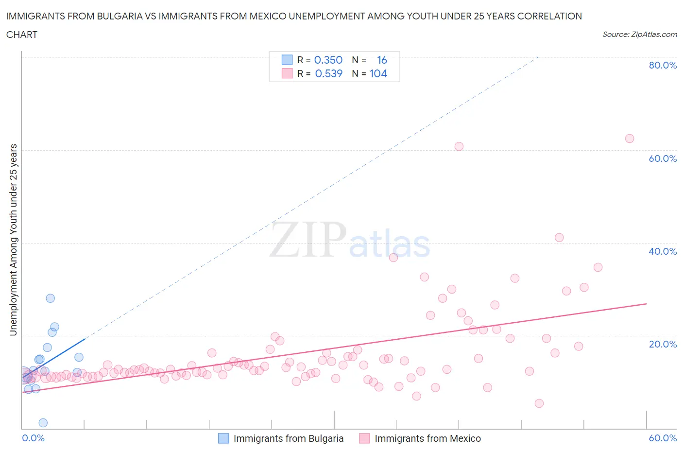 Immigrants from Bulgaria vs Immigrants from Mexico Unemployment Among Youth under 25 years