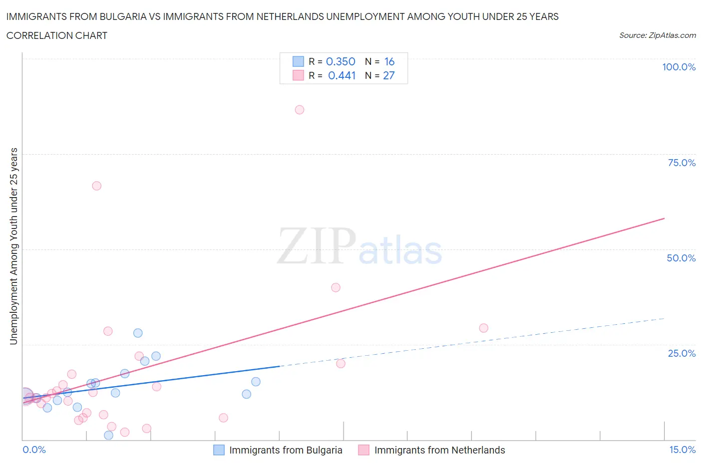 Immigrants from Bulgaria vs Immigrants from Netherlands Unemployment Among Youth under 25 years