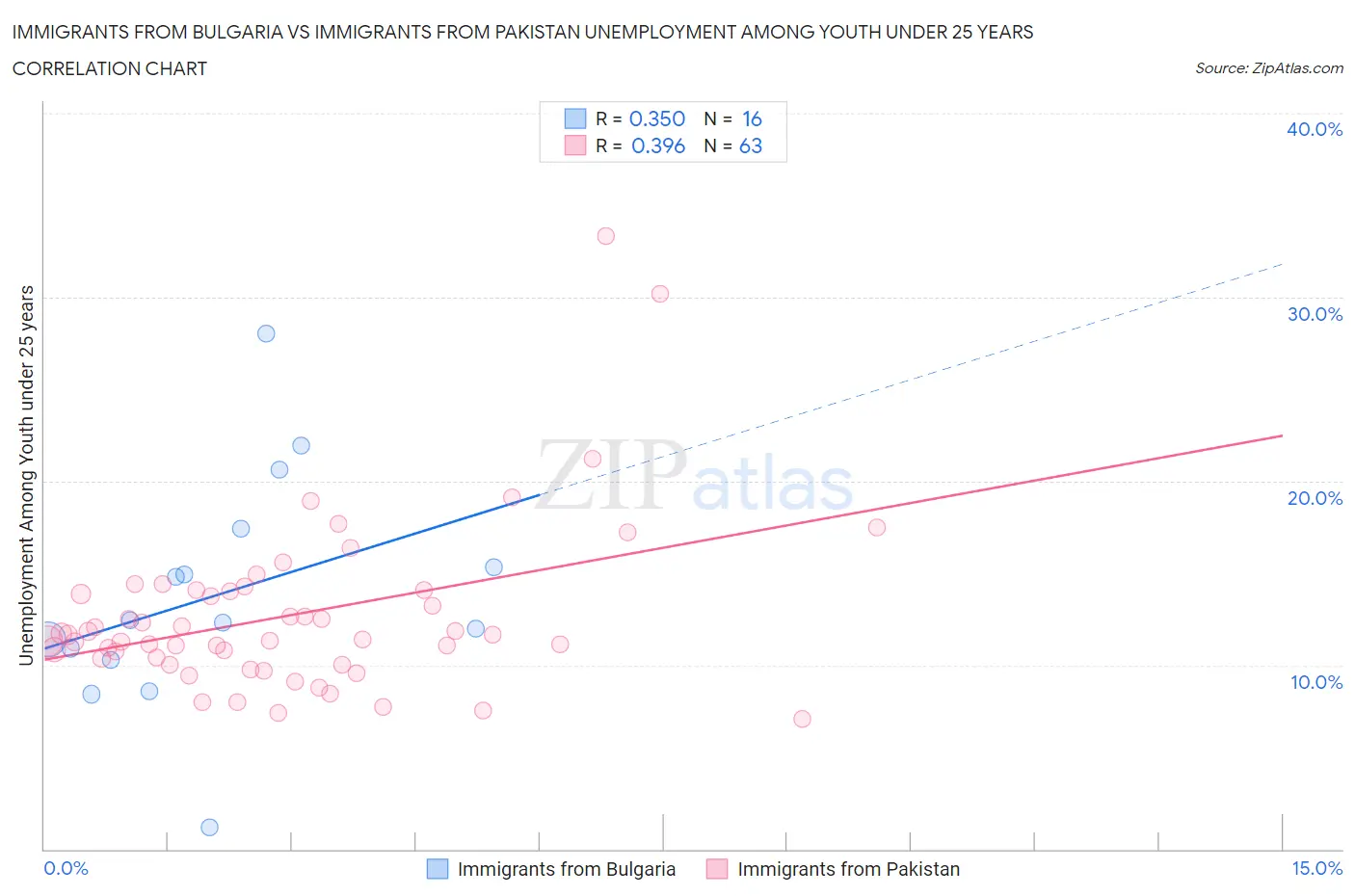 Immigrants from Bulgaria vs Immigrants from Pakistan Unemployment Among Youth under 25 years
