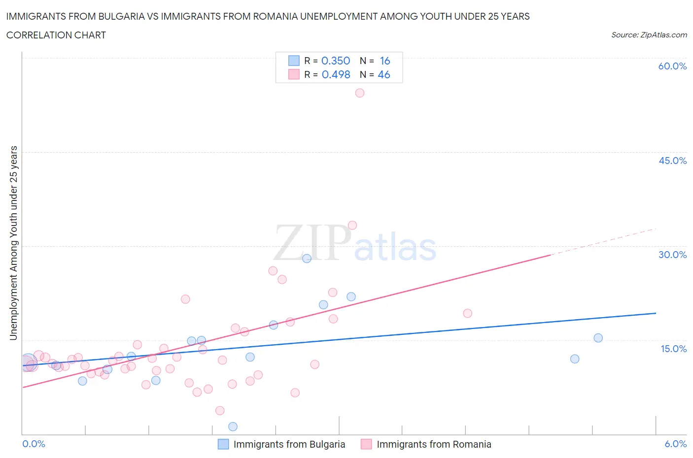 Immigrants from Bulgaria vs Immigrants from Romania Unemployment Among Youth under 25 years