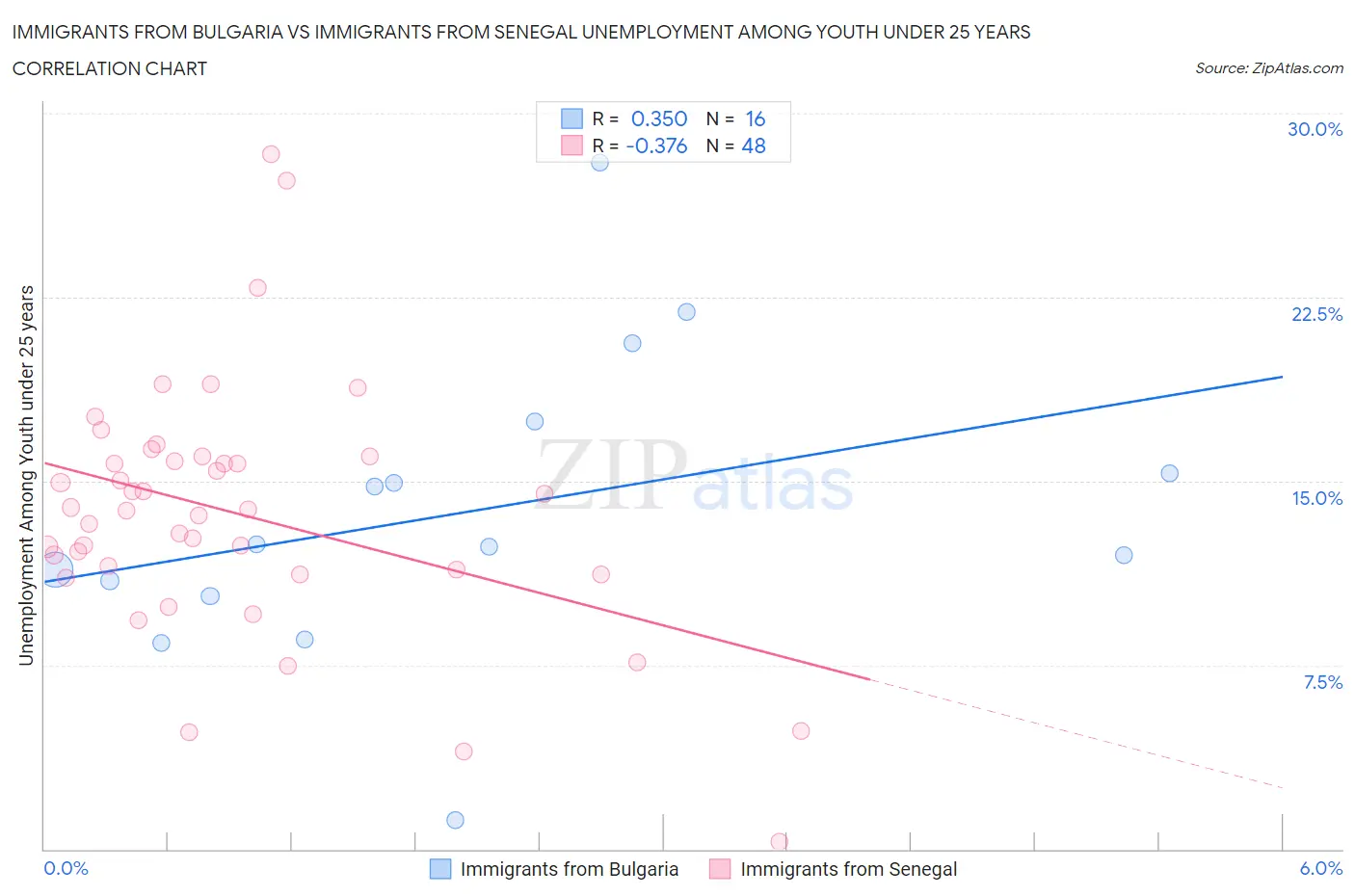 Immigrants from Bulgaria vs Immigrants from Senegal Unemployment Among Youth under 25 years