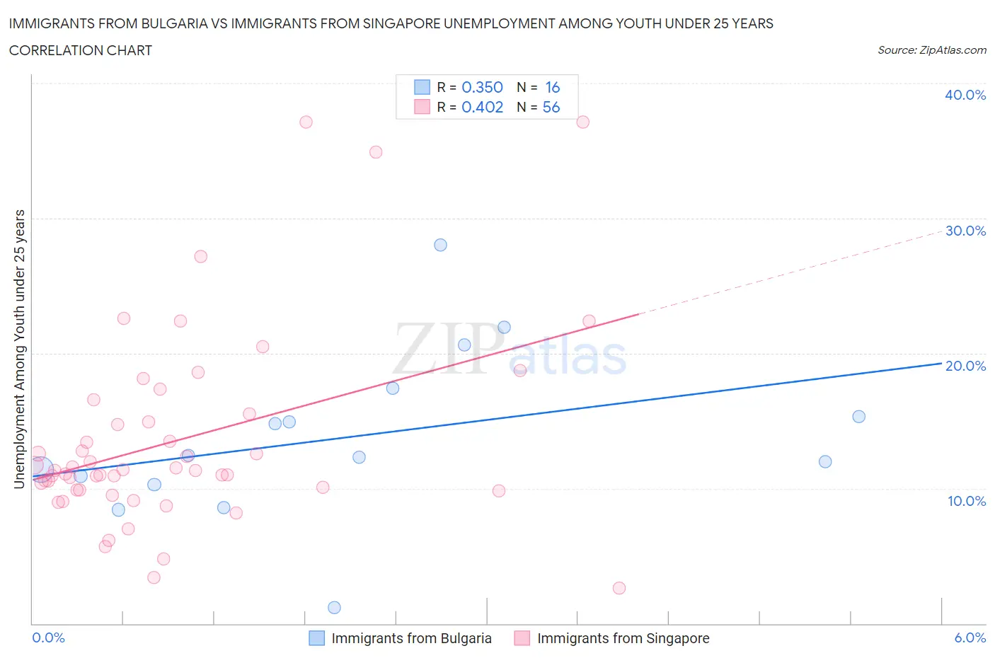 Immigrants from Bulgaria vs Immigrants from Singapore Unemployment Among Youth under 25 years