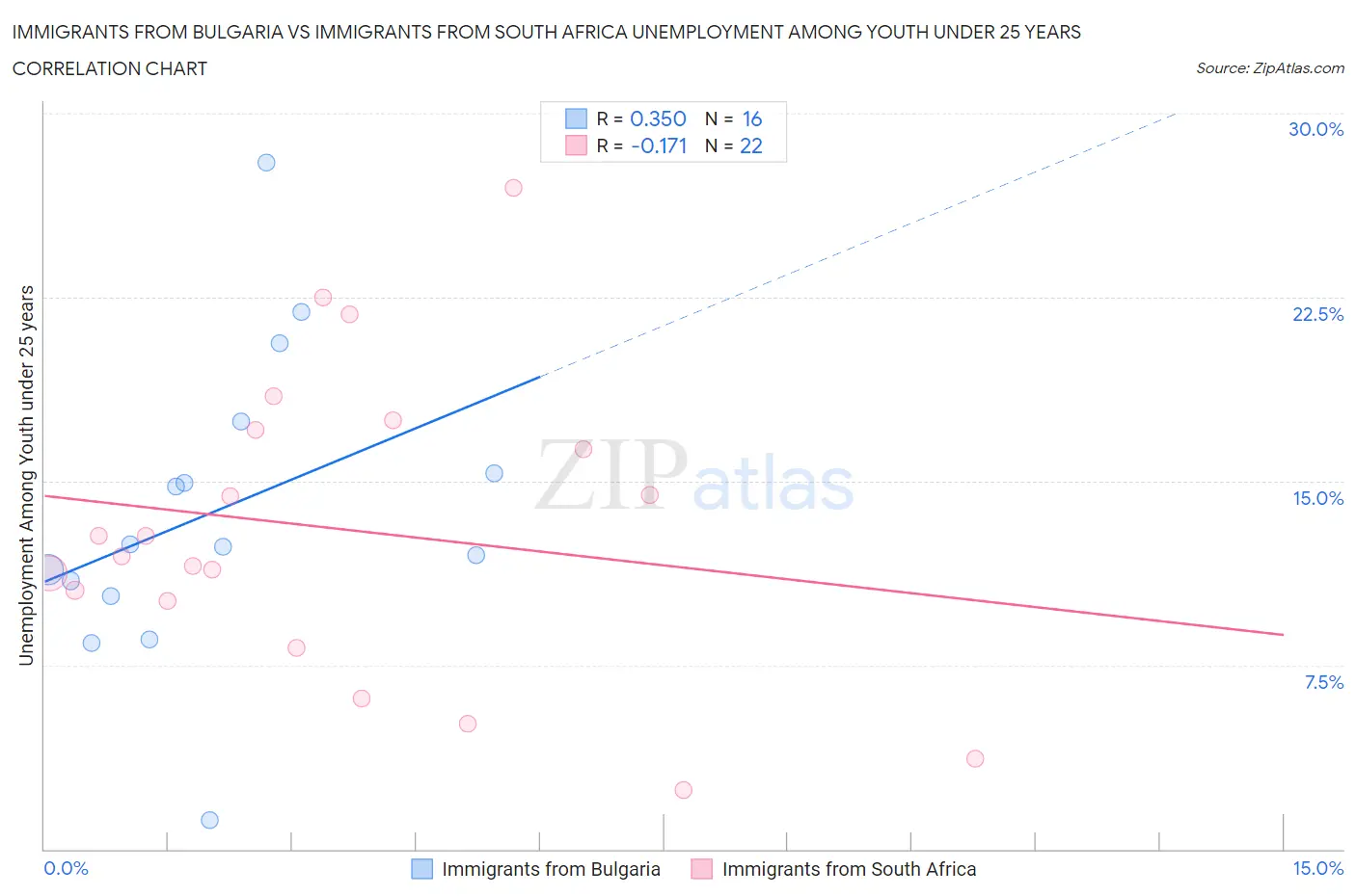 Immigrants from Bulgaria vs Immigrants from South Africa Unemployment Among Youth under 25 years