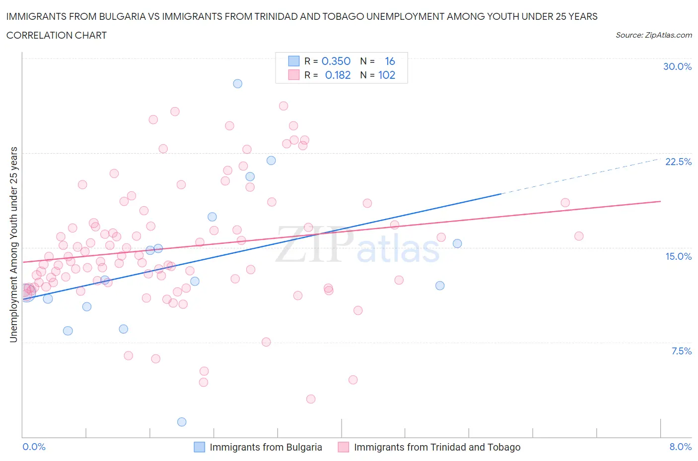 Immigrants from Bulgaria vs Immigrants from Trinidad and Tobago Unemployment Among Youth under 25 years