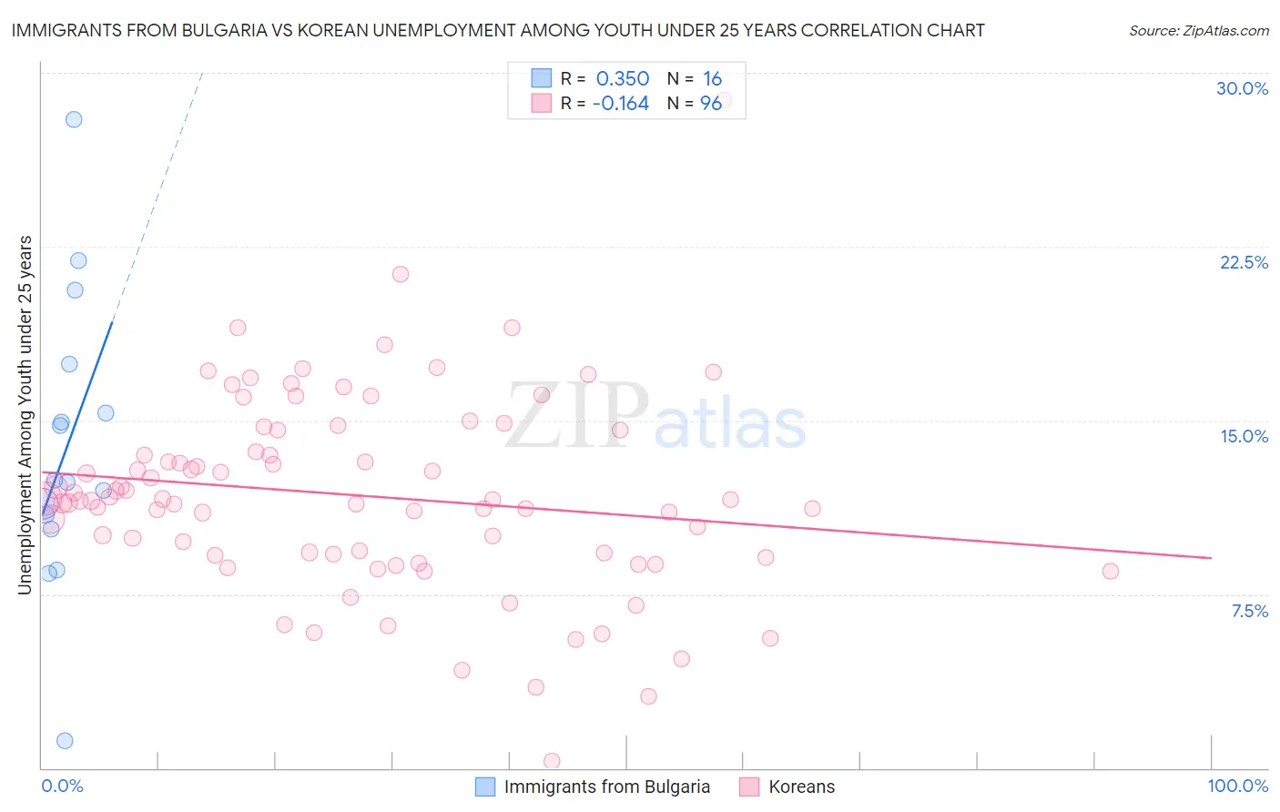 Immigrants from Bulgaria vs Korean Unemployment Among Youth under 25 years