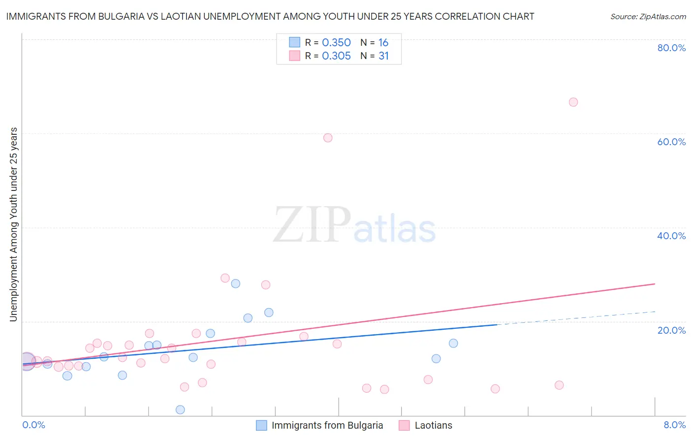 Immigrants from Bulgaria vs Laotian Unemployment Among Youth under 25 years