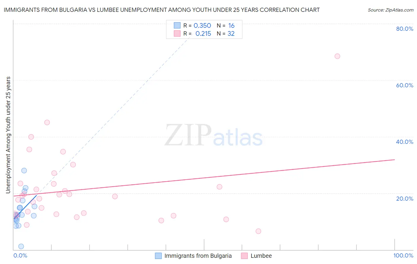Immigrants from Bulgaria vs Lumbee Unemployment Among Youth under 25 years