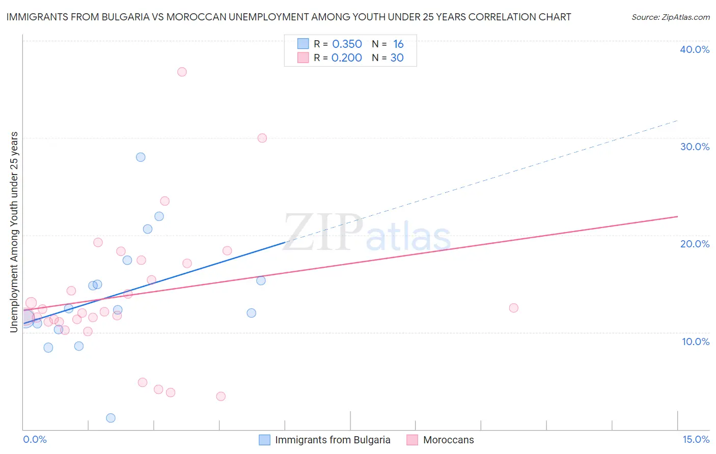 Immigrants from Bulgaria vs Moroccan Unemployment Among Youth under 25 years