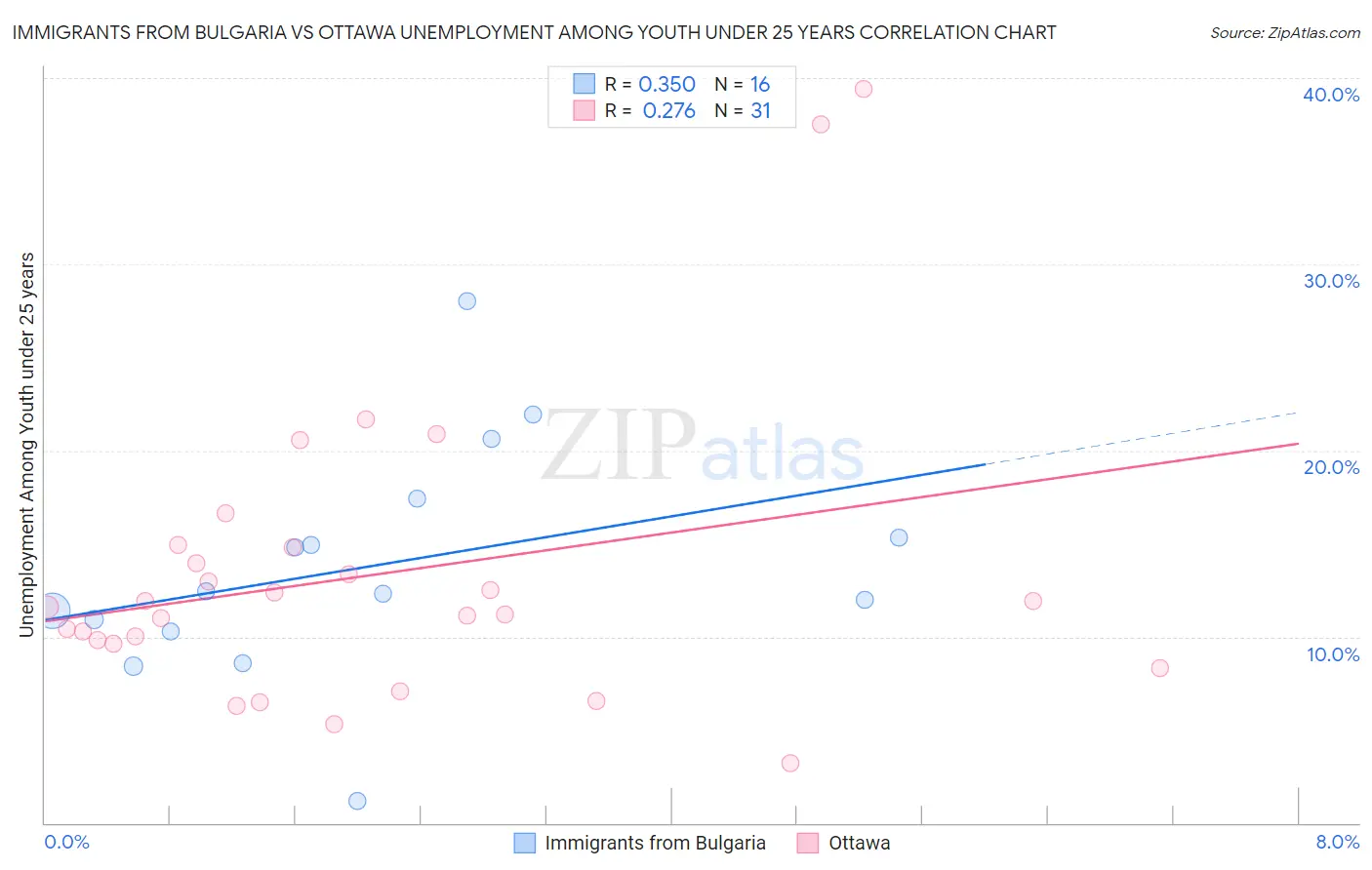 Immigrants from Bulgaria vs Ottawa Unemployment Among Youth under 25 years