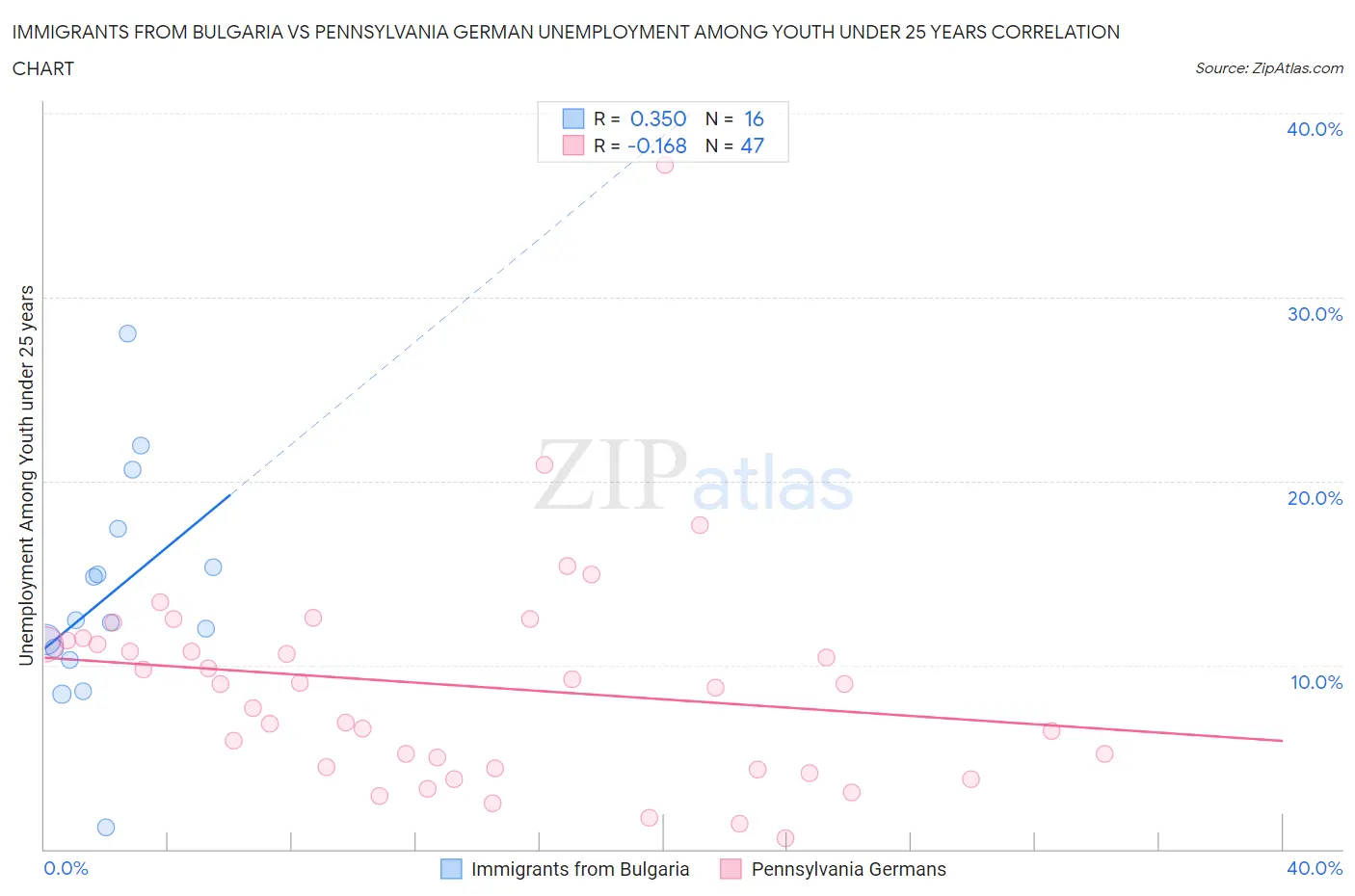 Immigrants from Bulgaria vs Pennsylvania German Unemployment Among Youth under 25 years
